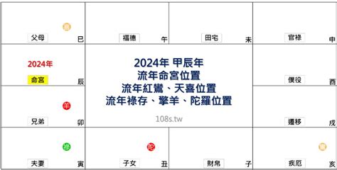 甲辰年 運勢|2024年，甲辰年，紫微斗數流年運勢分析，詳細介。